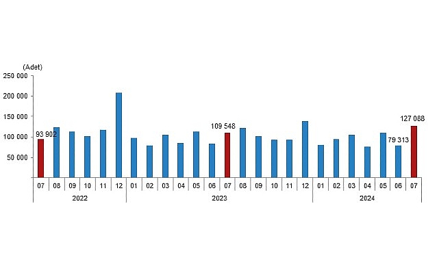 Tüik: Türkiye Genelinde Temmuz Ayında 127 Bin 88 Konut Satıldı